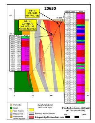Figure 3: Cross section 20650.  Apparent continuity of mineralization along 150 metres of strike length of the LP Fault can be compared in Figure 3, 4 and 5.  Mineralization remains open to extension in all directions. (CNW Group/Great Bear Resources Ltd.)