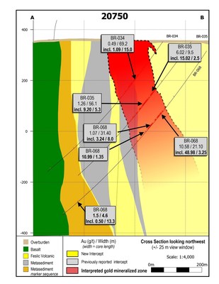 Figure 4: Section 20750.  This section is located 75 – 100 metres northwest along strike of section 20650 in Figure 3 and shows apparent on-strike continuation of mineralization with BR-118.  It was originally disclosed on February 13, 2020. (CNW Group/Great Bear Resources Ltd.)