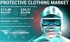 Protective Clothing Market Size Worth USD 34.31 Billion by 2027; Rising Government Norms to Ensure Workplace Safety will Aid Growth Worldwide, Fortune Business Insights™