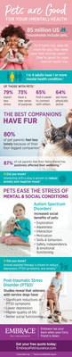 Data from Embrace Pet Insurance and HABRI spotlighting that pets are good for your mental health in honor of Mental Health Awareness Month.