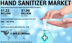 Hand Sanitizer Market Size to Hit USD 1.96 Billion by 2026; Steadily Rising Awareness About Hygiene and Sanitation to Propel Industry Growth, Says Fortune Business Insights™
