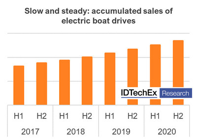 Source and full data: See the IDTechEx Report 