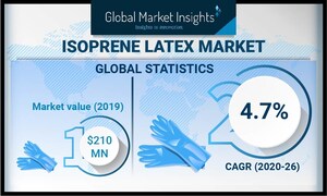Isoprene Rubber Latex Market Valuation to Exceed $320 Million by 2026, Says Global Market Insights, Inc.