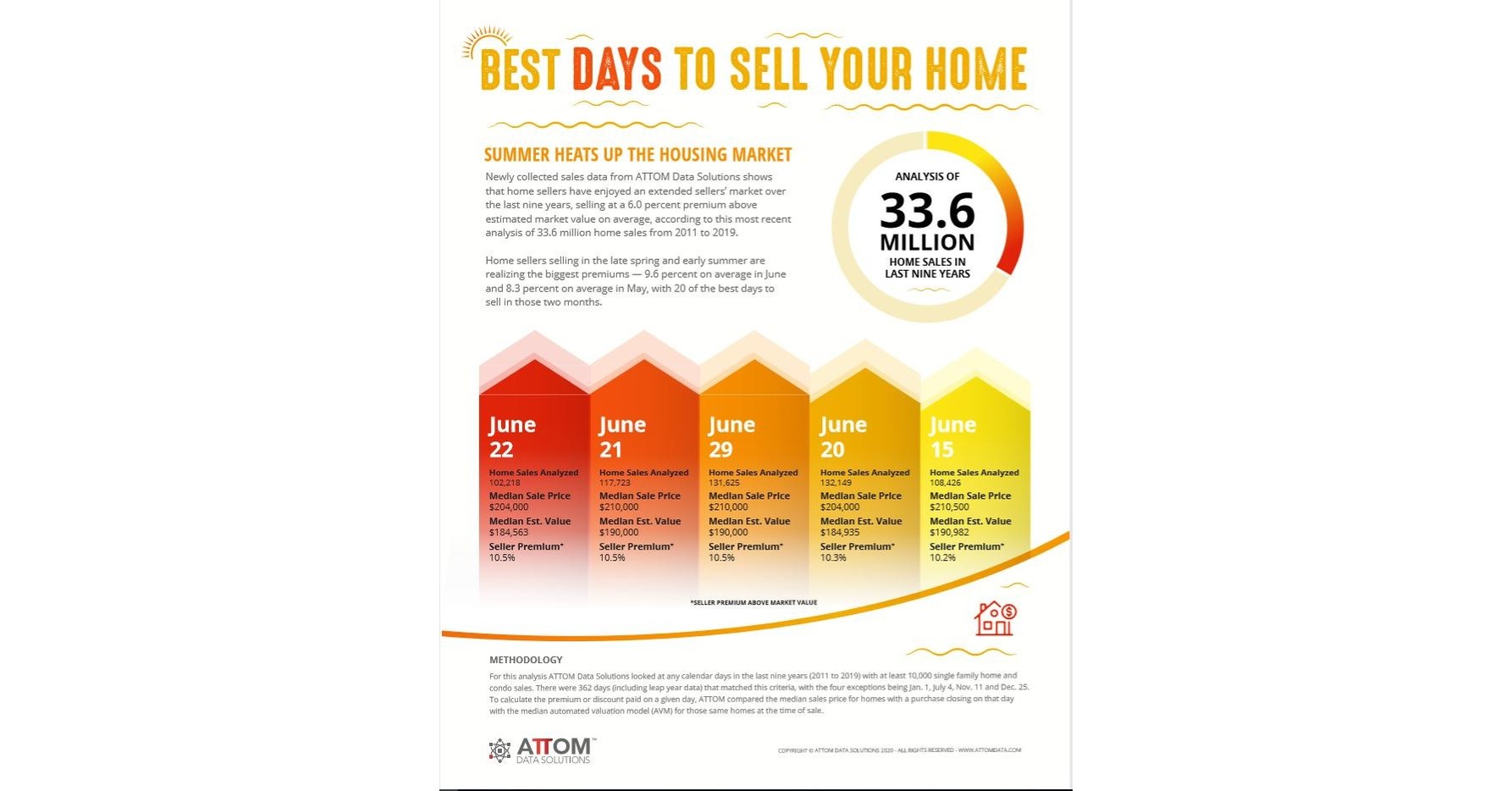 Annual Analysis Reveals New Best Days Of The Year To Sell A Home