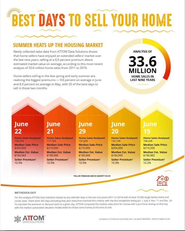 Summer Heats Up The Housing Market: Best Days to Sell Your Home Infographic