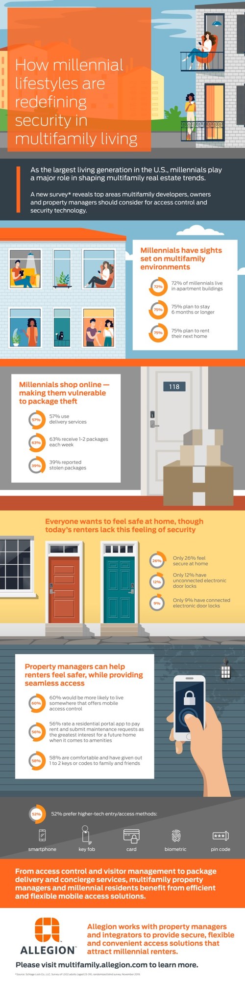 Home Safe Home: How Millennial Preferences Are Redefining Multifamily Living