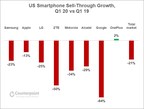 US Smartphone Market Down 21% As COVID-19 Impacts Both Supply and Demand