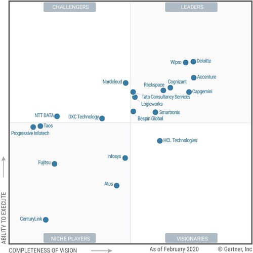 Bespin Global listed in Leaders quadrant of Gartner Magic Quadrant Public Cloud MSP