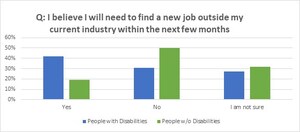 Global Disability Inclusion Survey Reports People with Disabilities Are More Negatively Affected by The Economic Impact of COVID-19