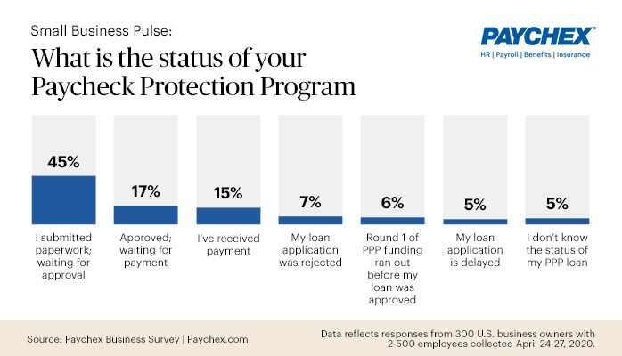 According to new Paychex research, 62 percent of first-round Paycheck Protection Program loan applicants were either awaiting payment or approval when round-two applications opened.