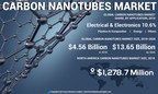 Carbon Nanotubes (CNT) Market to Exhibit 15.3% CAGR till 2026; Production of Unique Aerospace Grade Composites to Boost Growth: Fortune Business Insights™