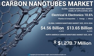 Carbon Nanotubes (CNT) Market to Exhibit 15.3% CAGR till 2026; Production of Unique Aerospace Grade Composites to Boost Growth: Fortune Business Insights™