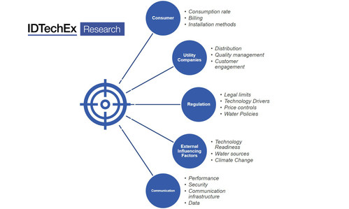 The different aspects of the value chain which digital water can influence. Source: New IDTechEx report, “Digital Water Networks 2020-2030” please visit www.IDTechEx.com/Water to find out more. (PRNewsfoto/IDTechEx)