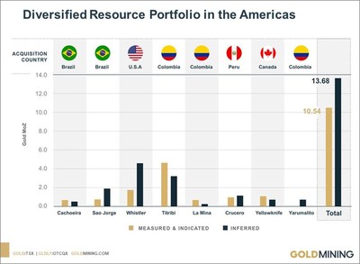 Diversified Resource Portfolio in the Americas (CNW Group/GoldMining Inc.)