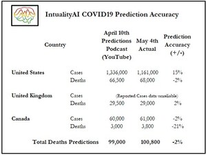 Intuality Inc.'s Artificial Intelligence Making Accurate Predictions of Coronavirus Cases and Deaths