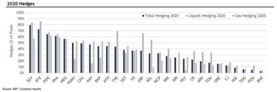 2020 Hedges (CNW Group/Surge Energy Inc.)
