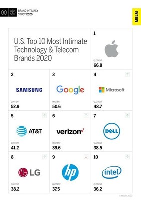 U.S. Top 10 Most Intimate Technology & Telecommunications Platforms Brands, According to MBLM’s Brand Intimacy 2020 Study