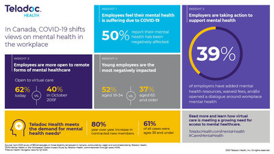 In Canada, COVID-19 shifts views on mental health in the workplace (CNW Group/Teladoc Health)