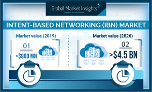 Intent-based Networking Market value to cross USD 4 Bn by 2026: Global Market Insights, Inc.