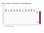 ADP National Employment Report: Private Sector Employment Decreased by 20,236,000 Jobs in April; the April NER Utilizes Data Through April 12 and Does Not Reflect the Full Impact of COVID-19 on the Overall Employment Situation