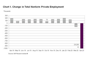 ADP National Employment Report: Private Sector Employment Decreased by 20,236,000 Jobs in April; the April NER Utilizes Data Through April 12 and Does Not Reflect the Full Impact of COVID-19 on the Overall Employment Situation