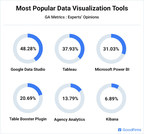 GoodFirms Experts' Survey: Google Analytics Metrics has Disclosed the Most Popular Data Visualization Tools