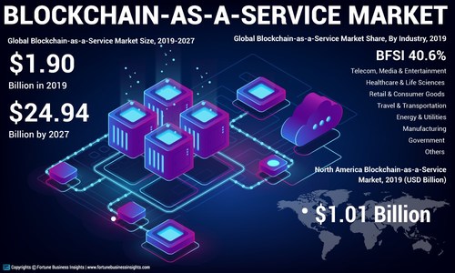 Blockchain-as-a-Service Market Analysis, Insights and Forecast, 2016-2027
