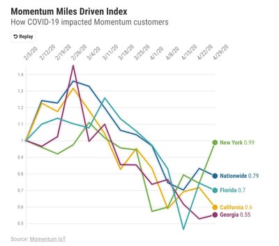 How COVID-19 impacted Momentum customers