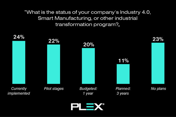 Plex Systems, which delivers the first smart manufacturing platform, today announced the results of its fifth annual study, the State of Manufacturing Technology. The study, which was developed with the support of the research and analyst firm LNS Research, found that among global manufacturers only 24% have currently implemented a smart manufacturing initiative. Another 22% are in the pilot stages.