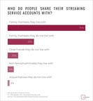 37% of Streaming Subscribers Share Accounts With People Outside Their Household, Restricting Streaming Services' Revenue Growth