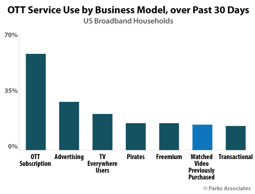 Parks Associates: OTT Services by Business Model, over Past 30 Days