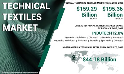 Technical Textiles Market Analysis, Insights and Forecast - By Product Type, 2015-2026