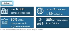 Survey Findings Show How COVID-19 Has Affected Business