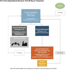 Summit Midstream Partners, LP Reports First Quarter 2020 Financial and Operating Results