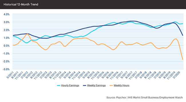 Hourly earnings growth improved slightly to 2.78 percent, though weekly earnings growth fell considerably in April (declining to 1.28 percent).