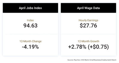 The latest Paychex | IHS Markit Small Business Employment Watch shows a decrease in small business employment as the COVID-19 pandemic caused instability for employers nationwide. The jobs index declined 3.65 percent last month to 94.63, a level consistent with rates seen in 2009 during the financial crisis. Hourly earnings growth rose slightly to 2.78 percent ($0.75) year-over-year.