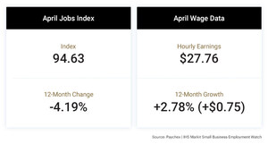 Small Business Employment Declines, Reflecting the Ongoing Impact of the Coronavirus Pandemic