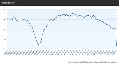 As a result of the COVID-19 pandemic, the national jobs index declined to a historic low (94.63), slightly below levels seen during the financial crisis.