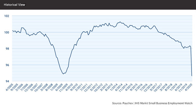 As a result of the COVID-19 pandemic, the national jobs index declined to a historic low (94.63), slightly below levels seen during the financial crisis.