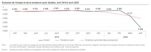 Baisse de l'emploi et hausse du taux de chômage en avril 2020