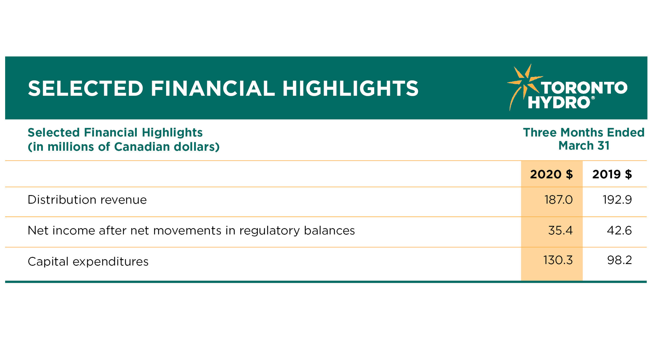 Toronto Hydro Corporation Reports Its First Quarter Financial Results For 2020