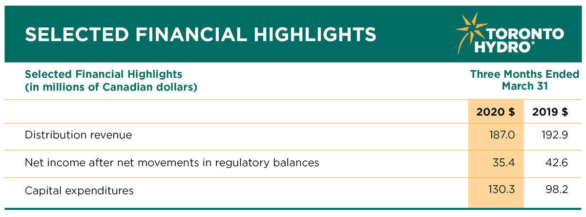 Toronto Hydro Corporation Reports Its First Quarter Financial Results For 2020