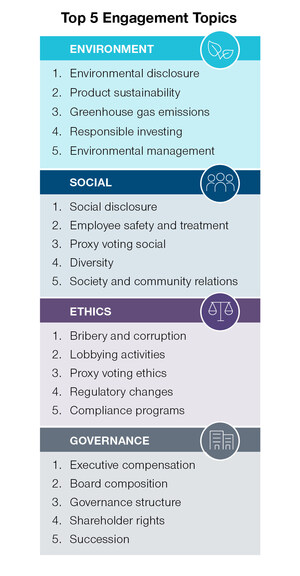 ESG Disclosure #1 Topic of Engagements in 2019 Between T. Rowe Price and Company Managements