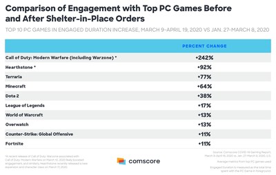 Comparison of Engagement with Top PC Games Before and After Shelter-in-Place Orders