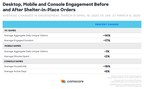 Comscore Sees Notable Rise in Desktop and Console Gaming