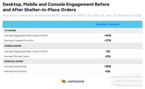 Comscore Sees Notable Rise in Desktop and Console Gaming