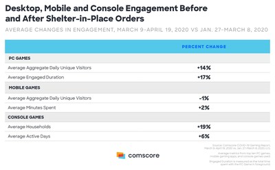 Desktop, Mobile and Console Engagement Before and After Shelter-in-Place Orders