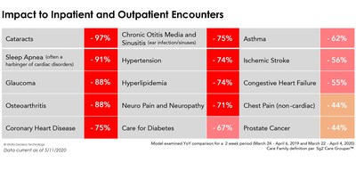 Impact to inpatient and outpatient encounters