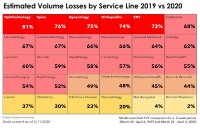 Estimated volume loss by service line 2019 vs. 2020