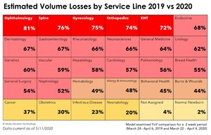 55 Percent Fewer Americans Sought Hospital Care In March-April Due To COVID-19, Driving A Clinical And Financial Crisis In U.S. Healthcare